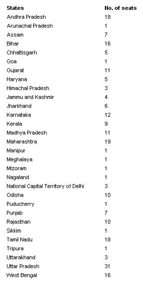 Rajya Sabha